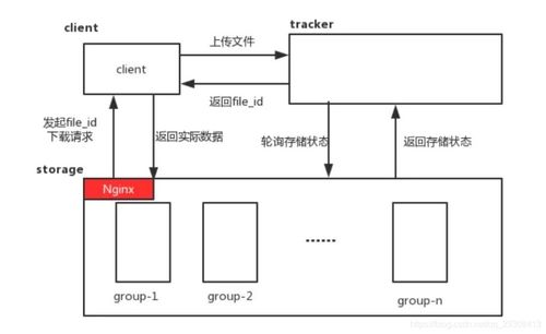 Linux下搭建FastDFS圖片服務(wù)器與Nginx集成，實(shí)現(xiàn)HTTP請(qǐng)求動(dòng)態(tài)縮略圖訪問(wèn)